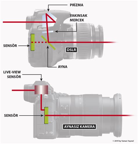 Gelişmiş Fotoğraf Makineleri
